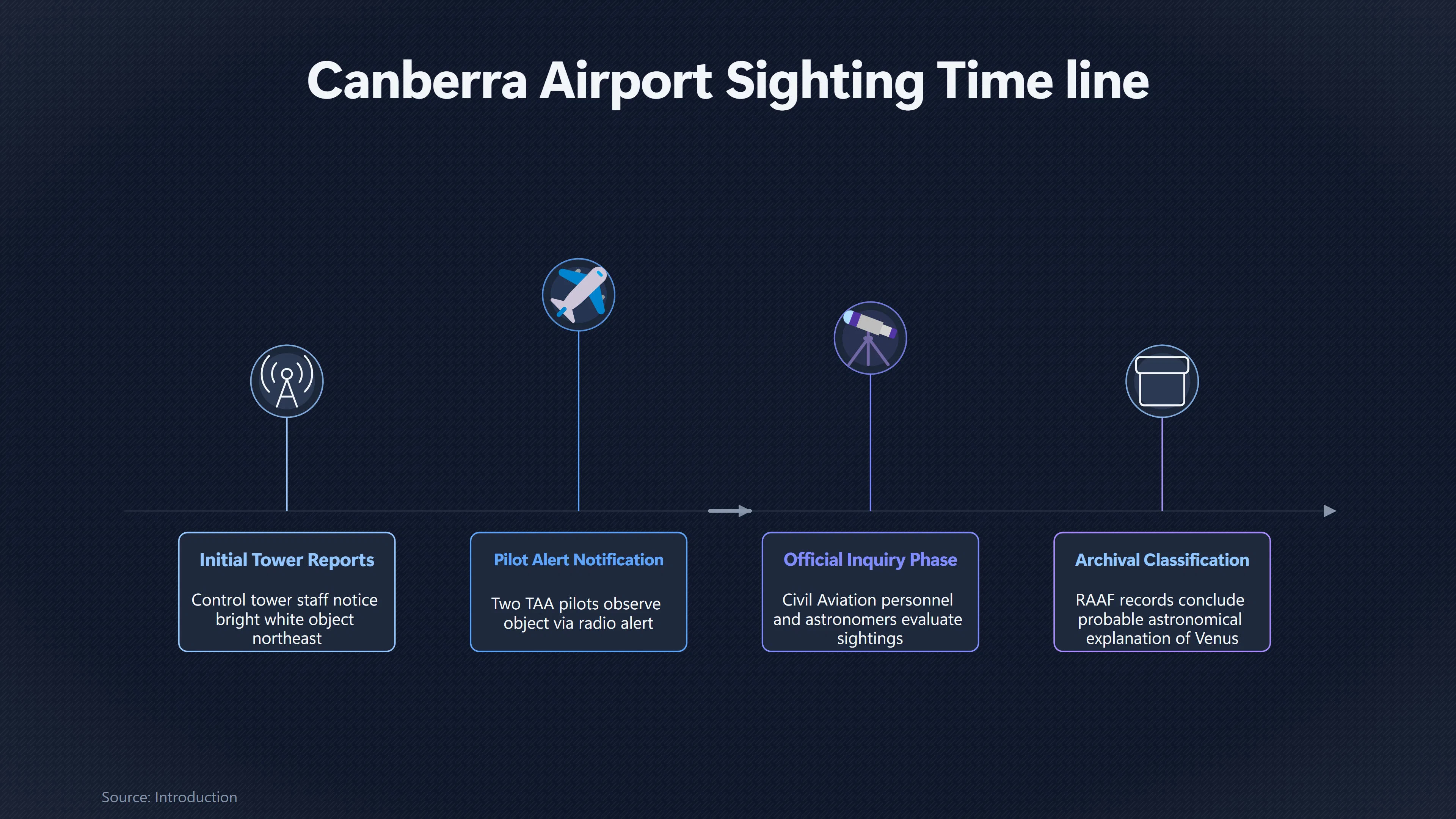 Overview image for How Reliable Were the Canberra Airport Witnesses? | Airport Sighting