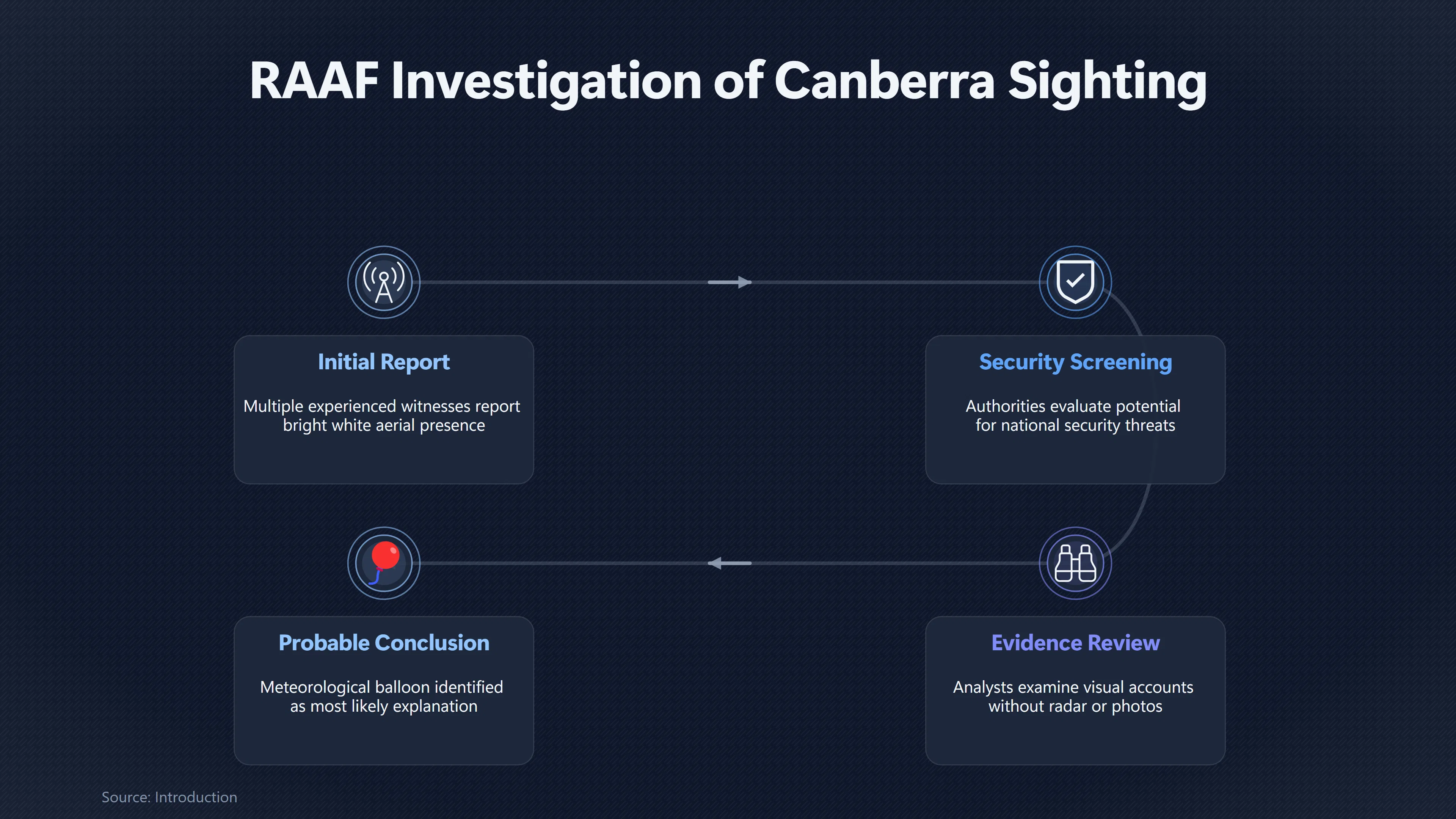 Preview for Why the RAAF Favoured a Weather Balloon