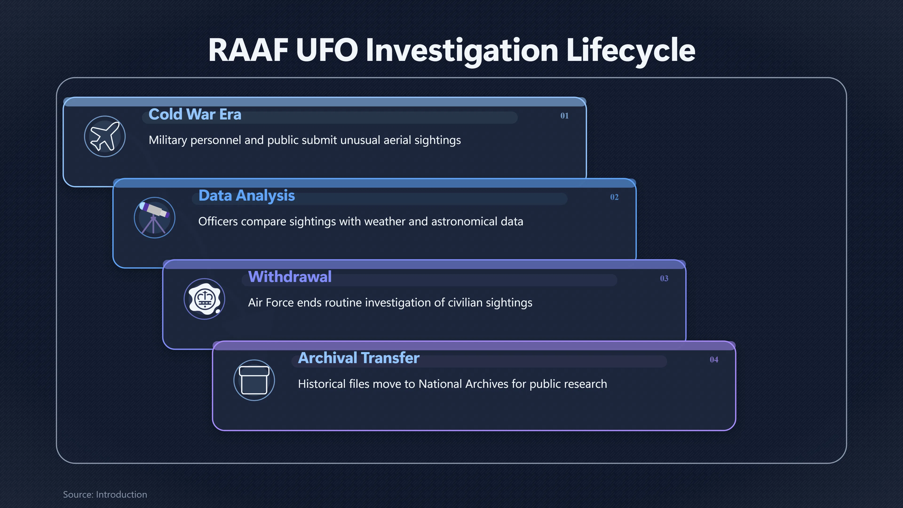 Overview image for Why the RAAF Closed Its UFO Reporting System | National Archives