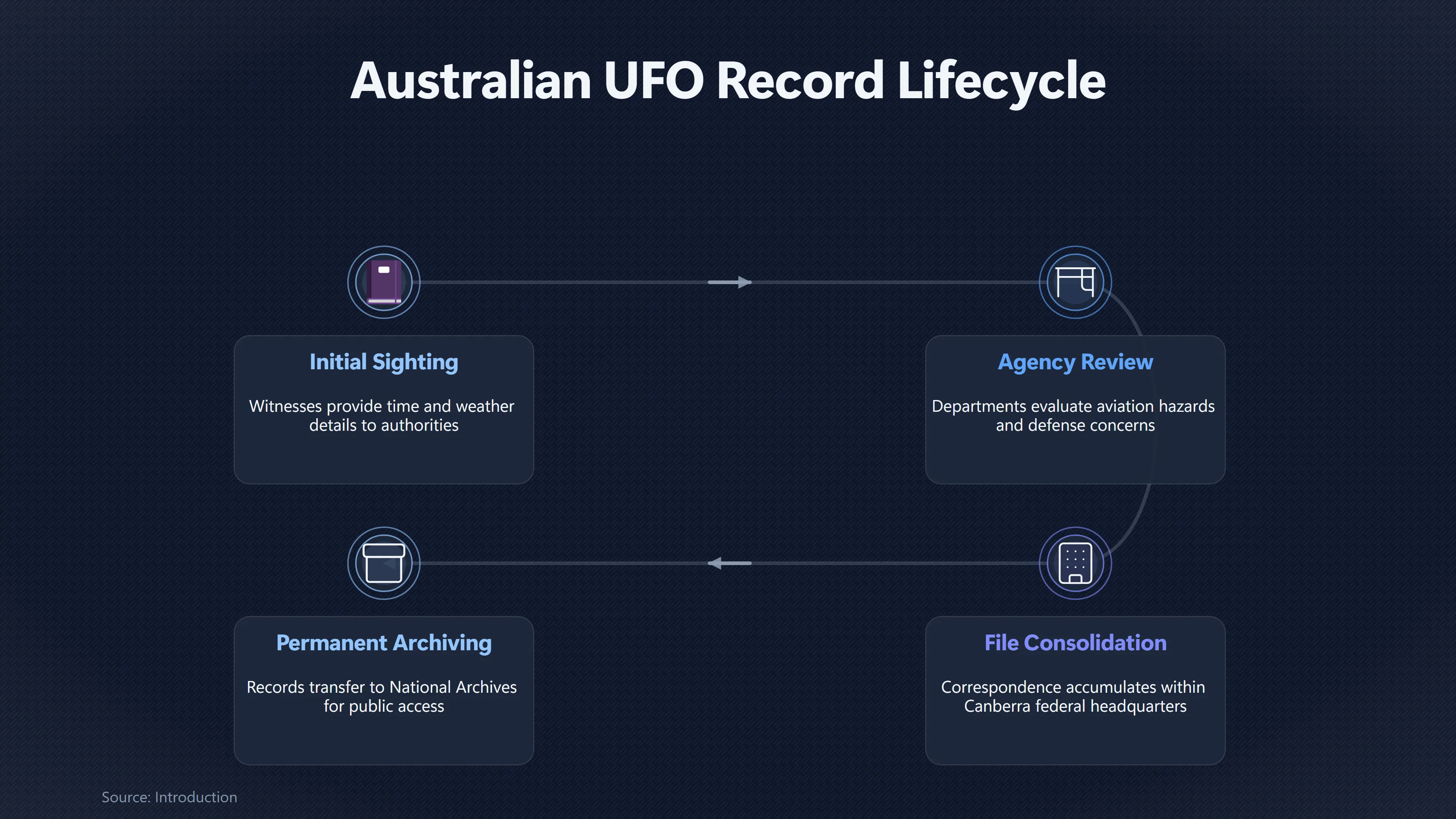 Preview for Why Australia's UFO Records Converged on Canberra