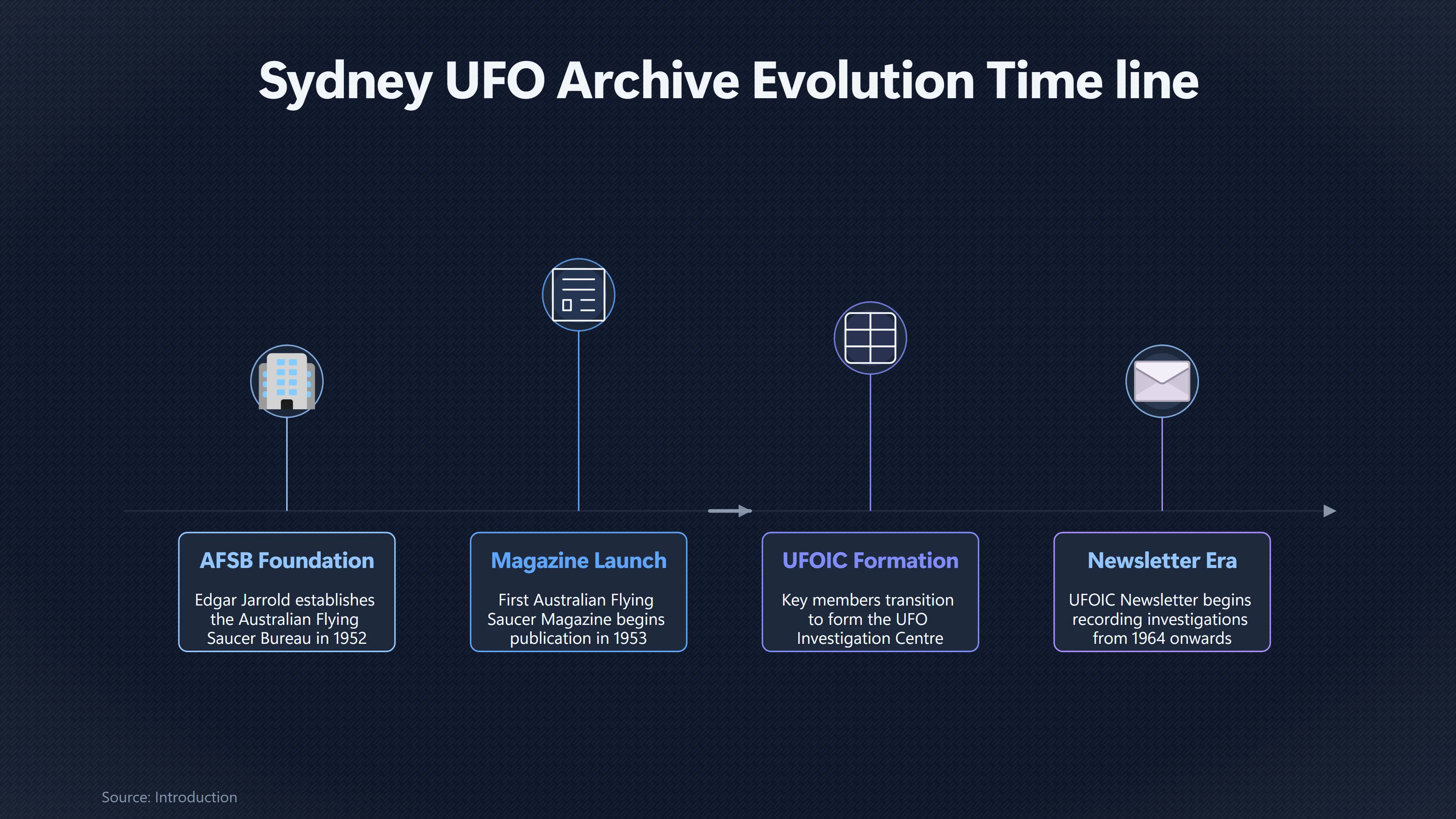 Overview image for How Sydney's UFO Clubs Shaped the Record | UFO Archives