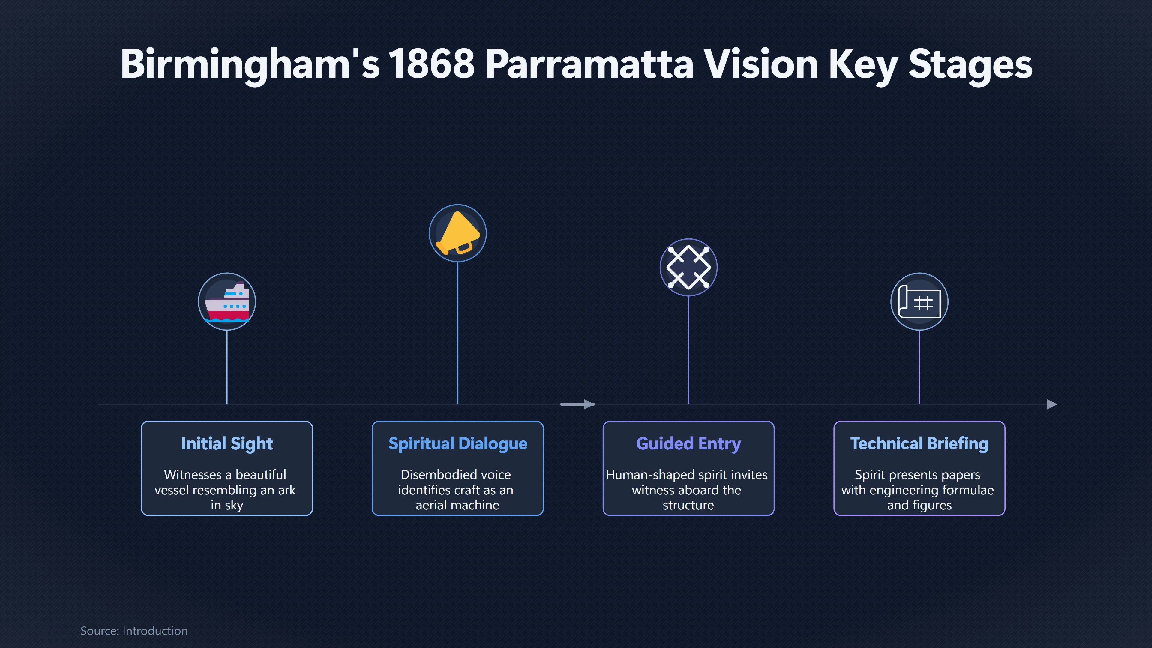 Overview image for Why Did Birmingham Call It an Ark? | Flying Ark