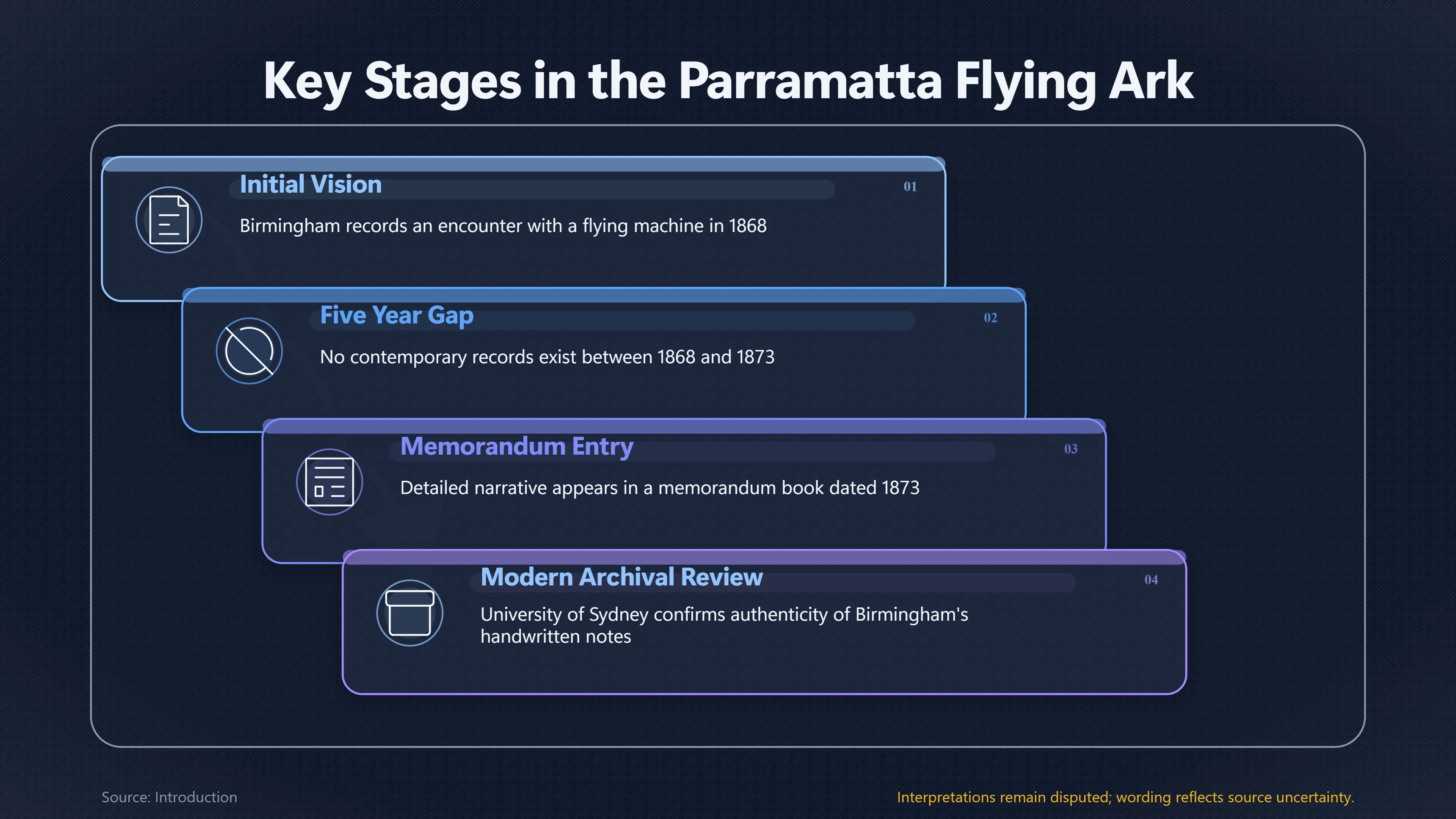 Overview image for How Strong Is Parramatta's Flying Ark Evidence?