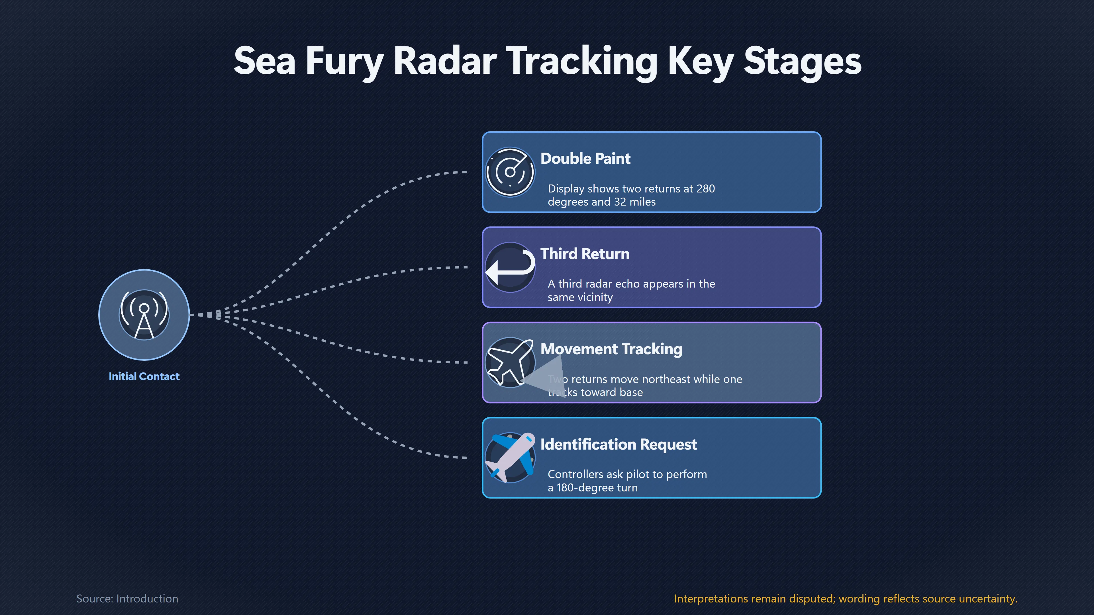 Overview image for Did Nowra Radar Really Confirm the Two Lights? | Sea Fury