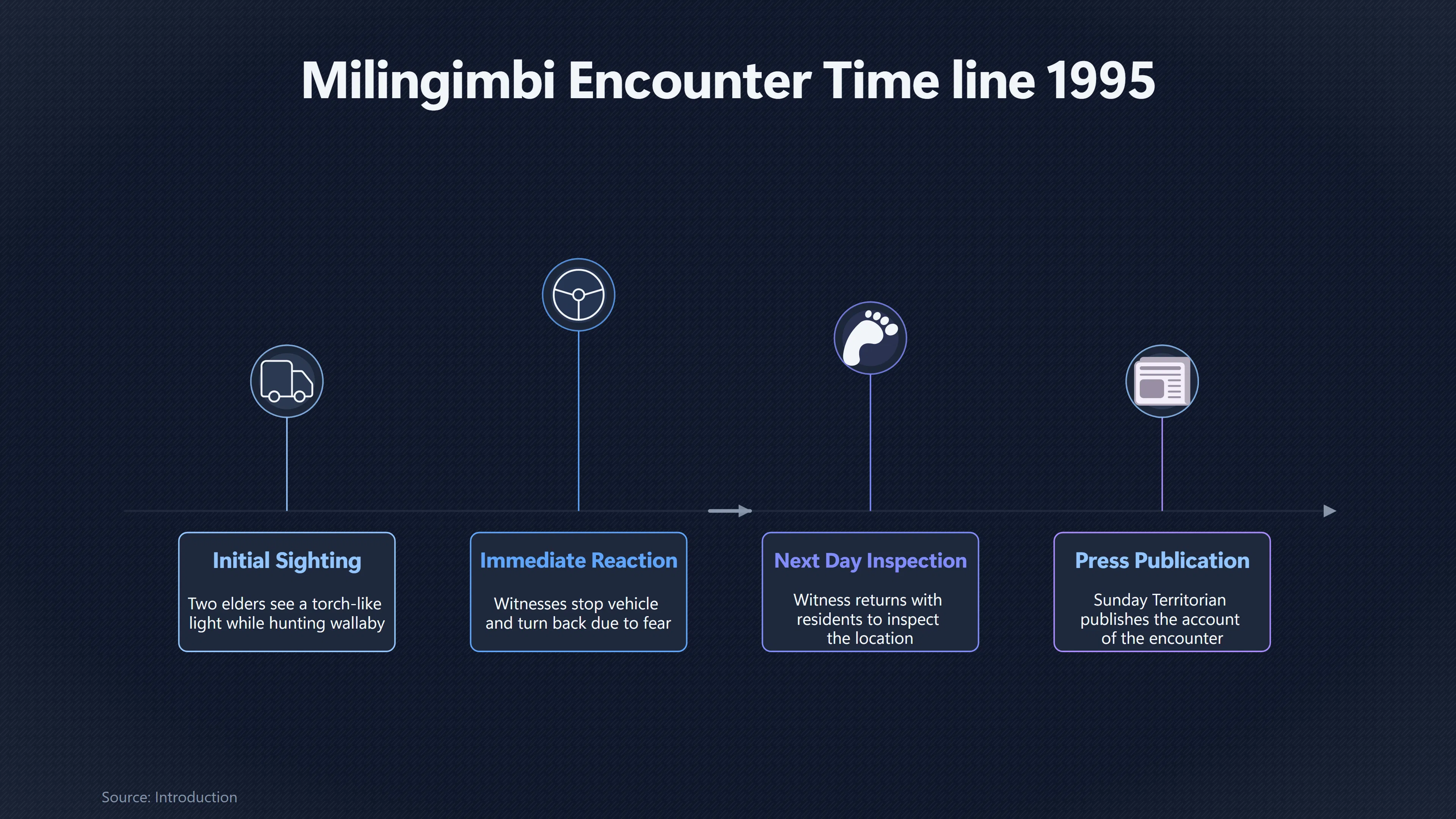 Preview for What Happened Near Milingimbi in 1995?