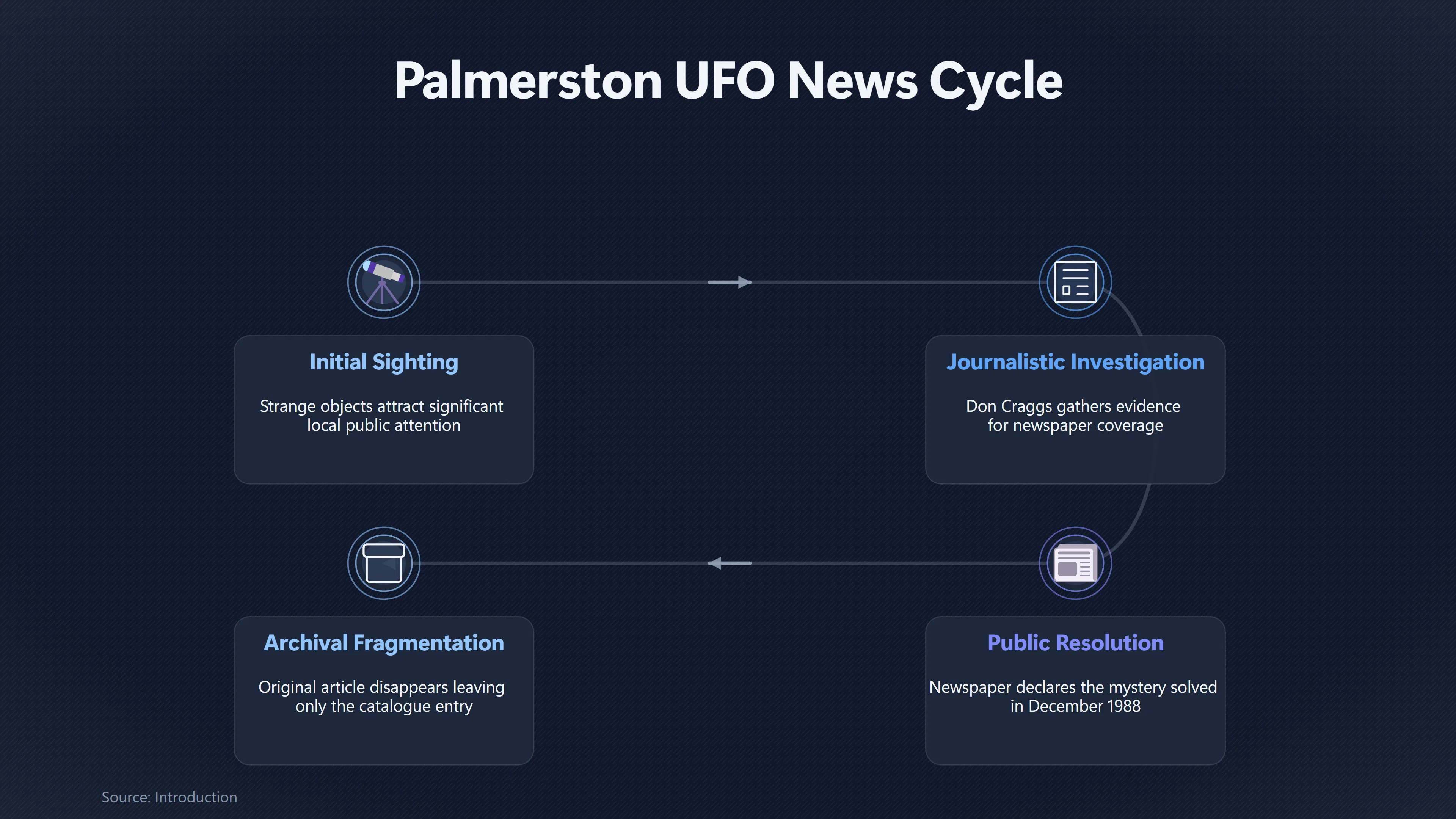 Overview image for Was Palmerston's UFO Mystery Really Solved? | Regional Cases