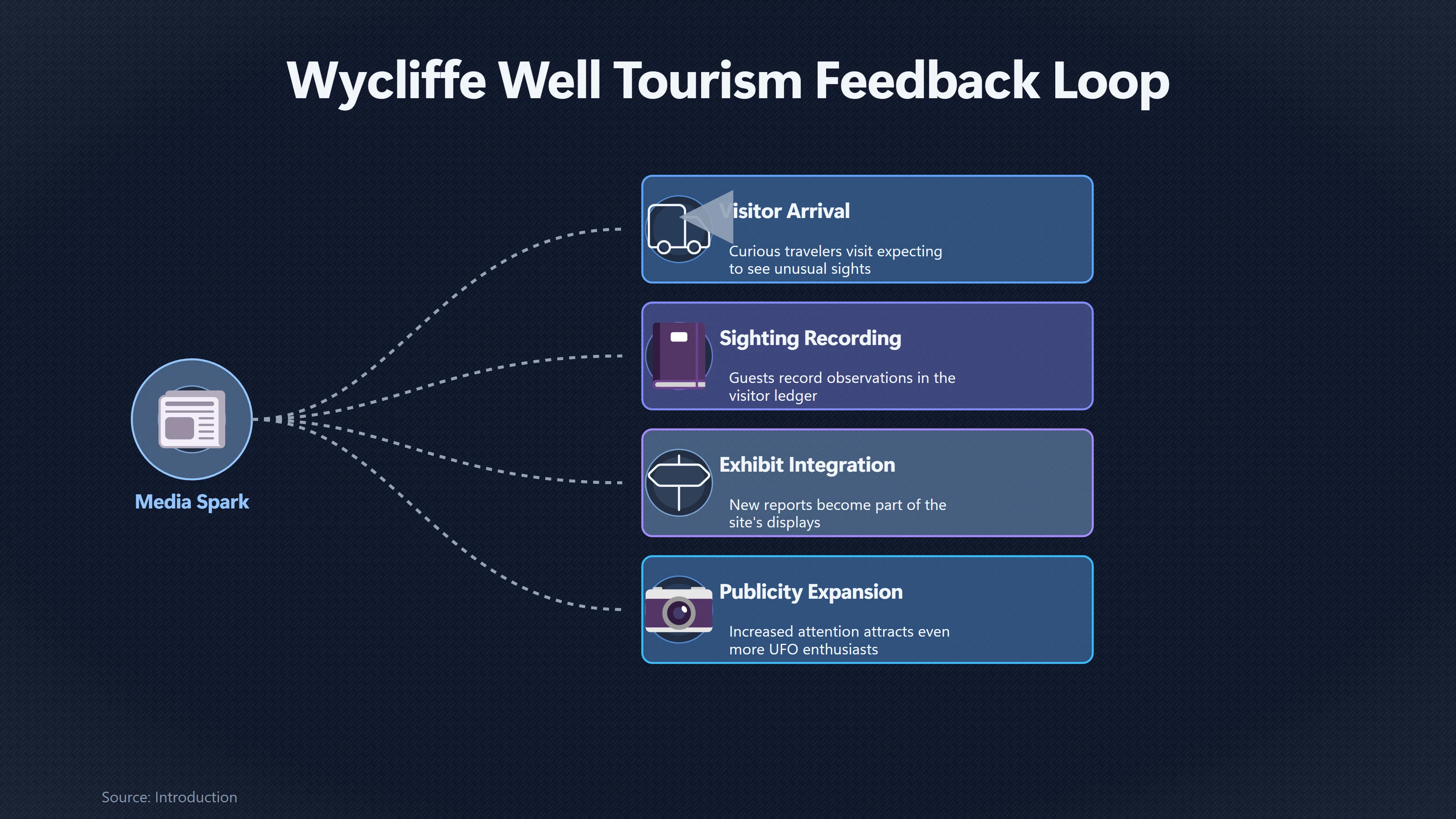 Overview image for How Tourism Built Wycliffe Well's UFO Legend