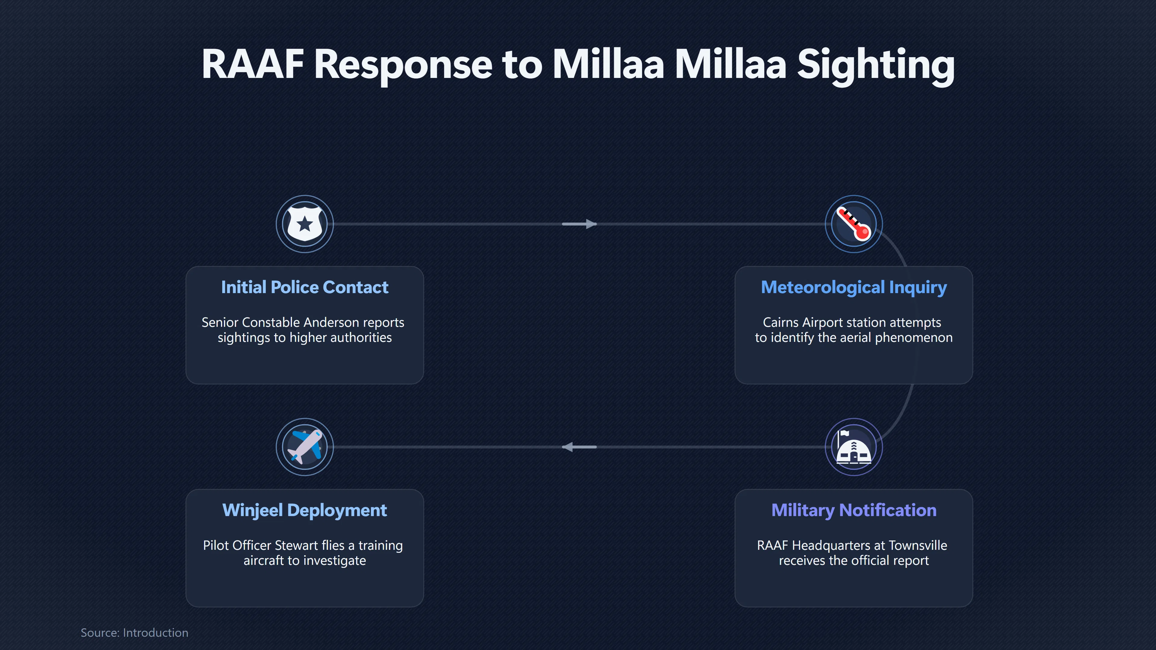 Overview image for What Did the RAAF Search Really Prove? | 1961 Reports