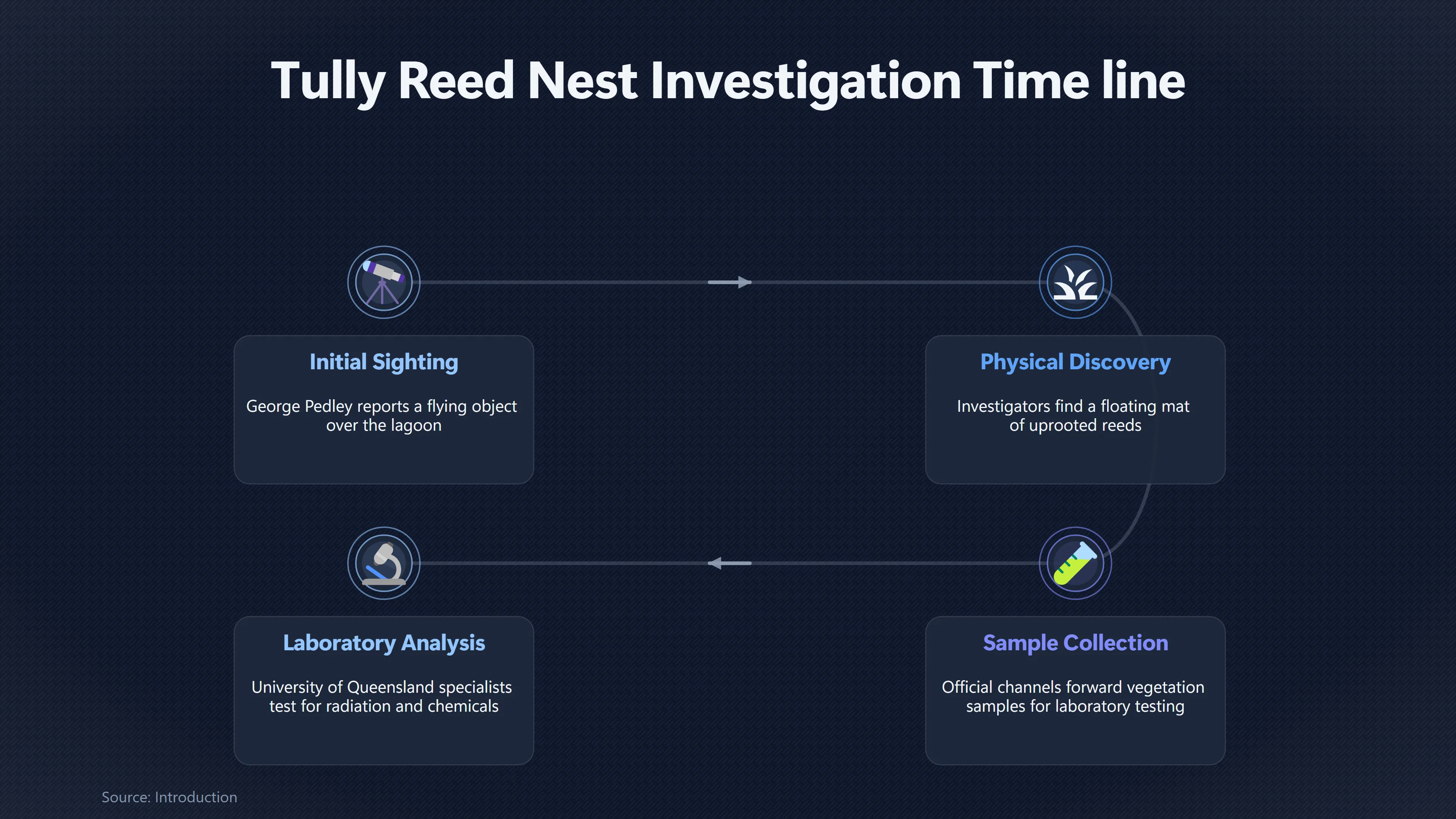 Overview image for What Did the Tully Reed Nest Actually Prove? | Tully Nest
