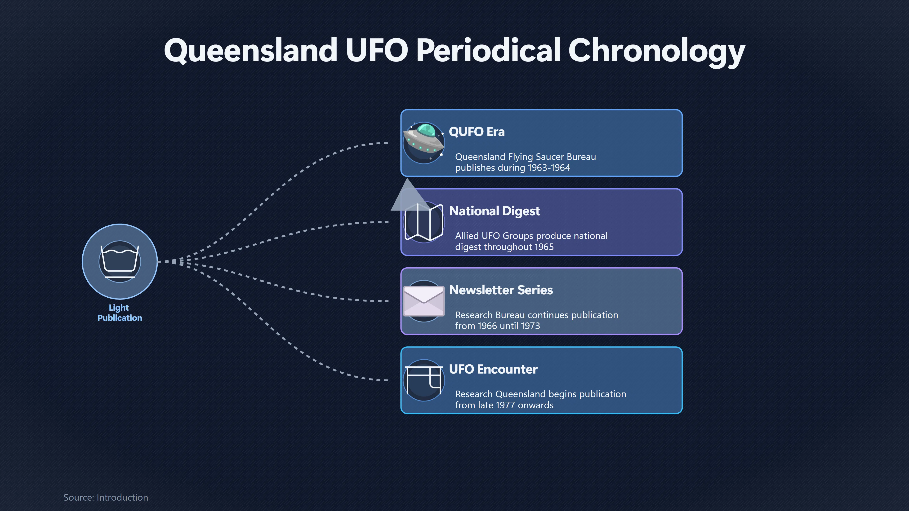 Overview image for What Queensland's UFO Newsletters Still Reveal | Groups and Archives