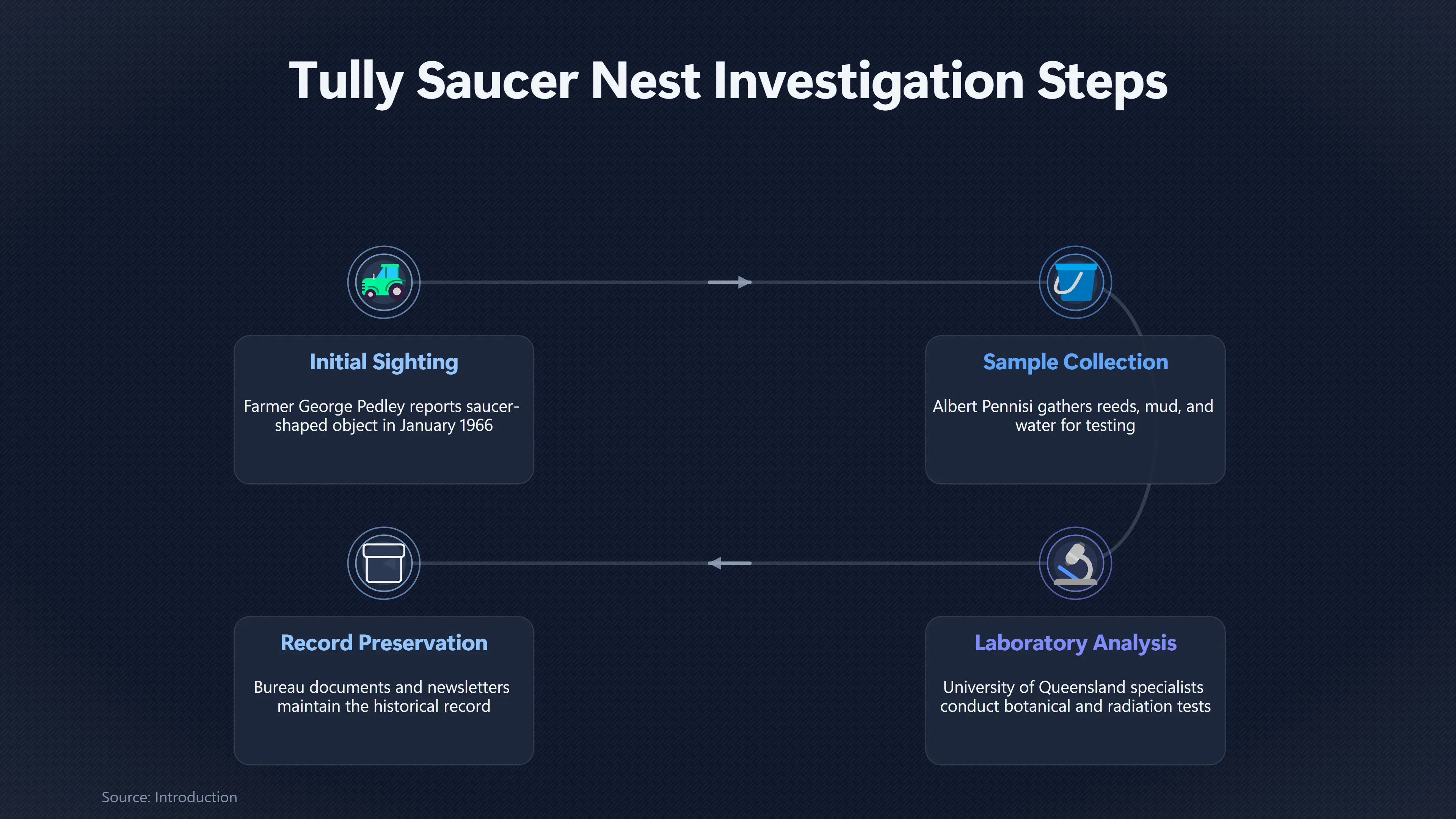 Overview image for Did Stan Seers Strengthen the Tully Case? | Groups and Archives