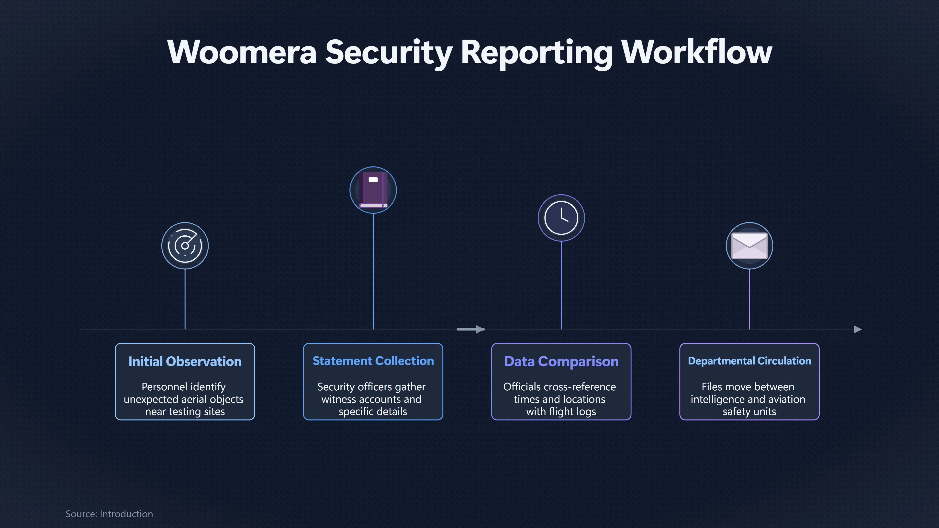 Overview image for Why Did Woomera Sightings Trigger Official Scrutiny? | Official Files