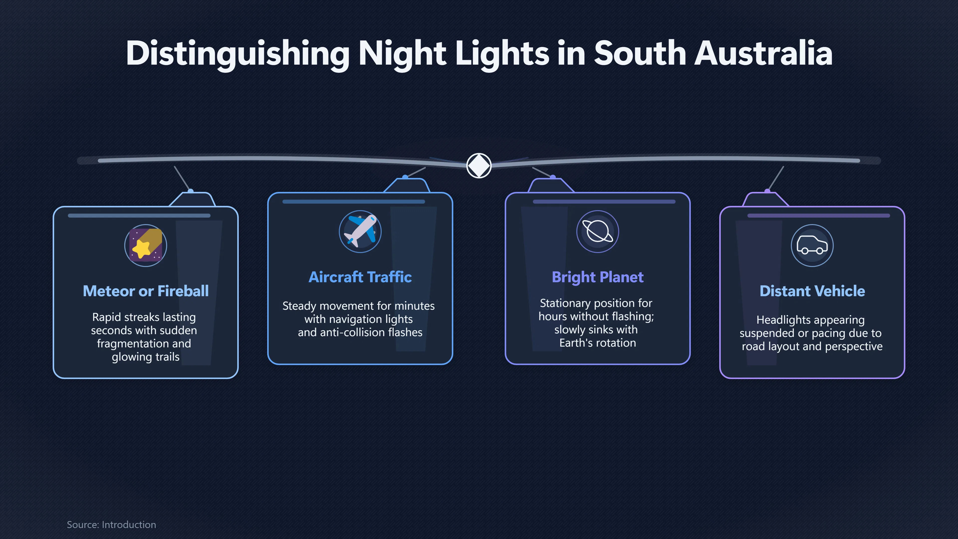 Overview image for Meteor, Aircraft or Planet: Which Best Fits? | Outback Lights