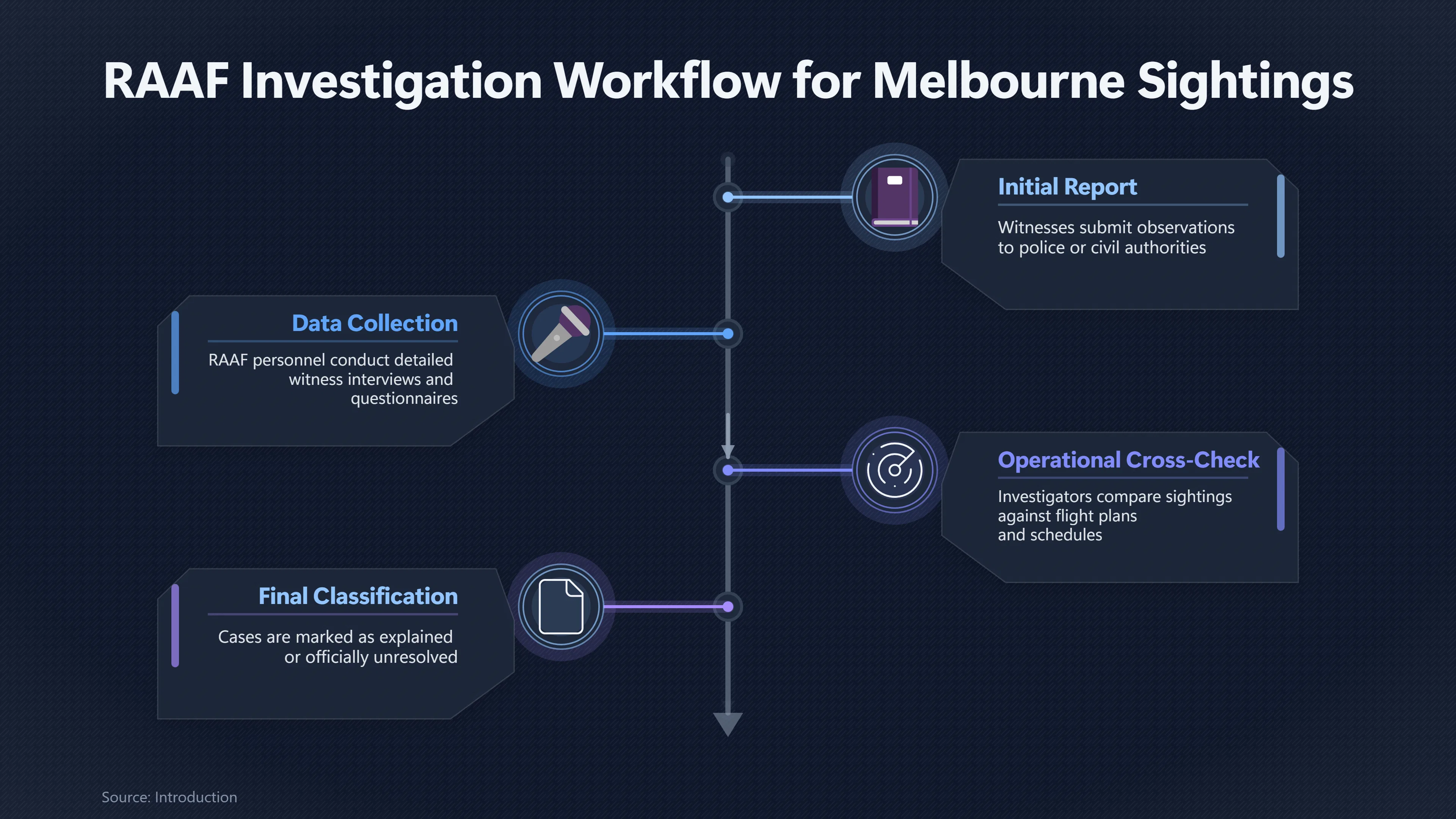 Overview image for How Melbourne's Strange Lights Were Checked | Official Files
