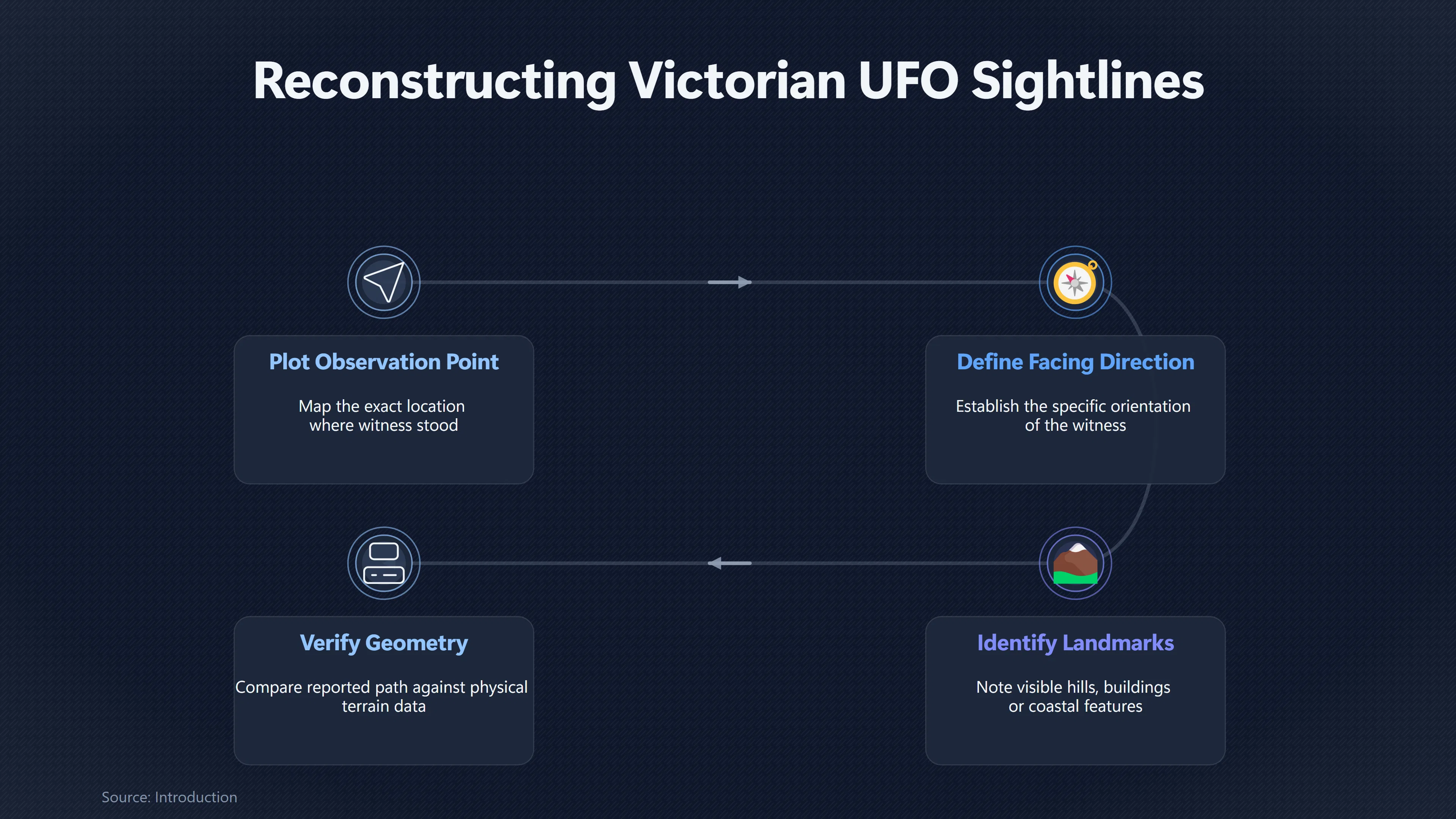 Preview for Can Sightlines Reveal Where a UFO Was?