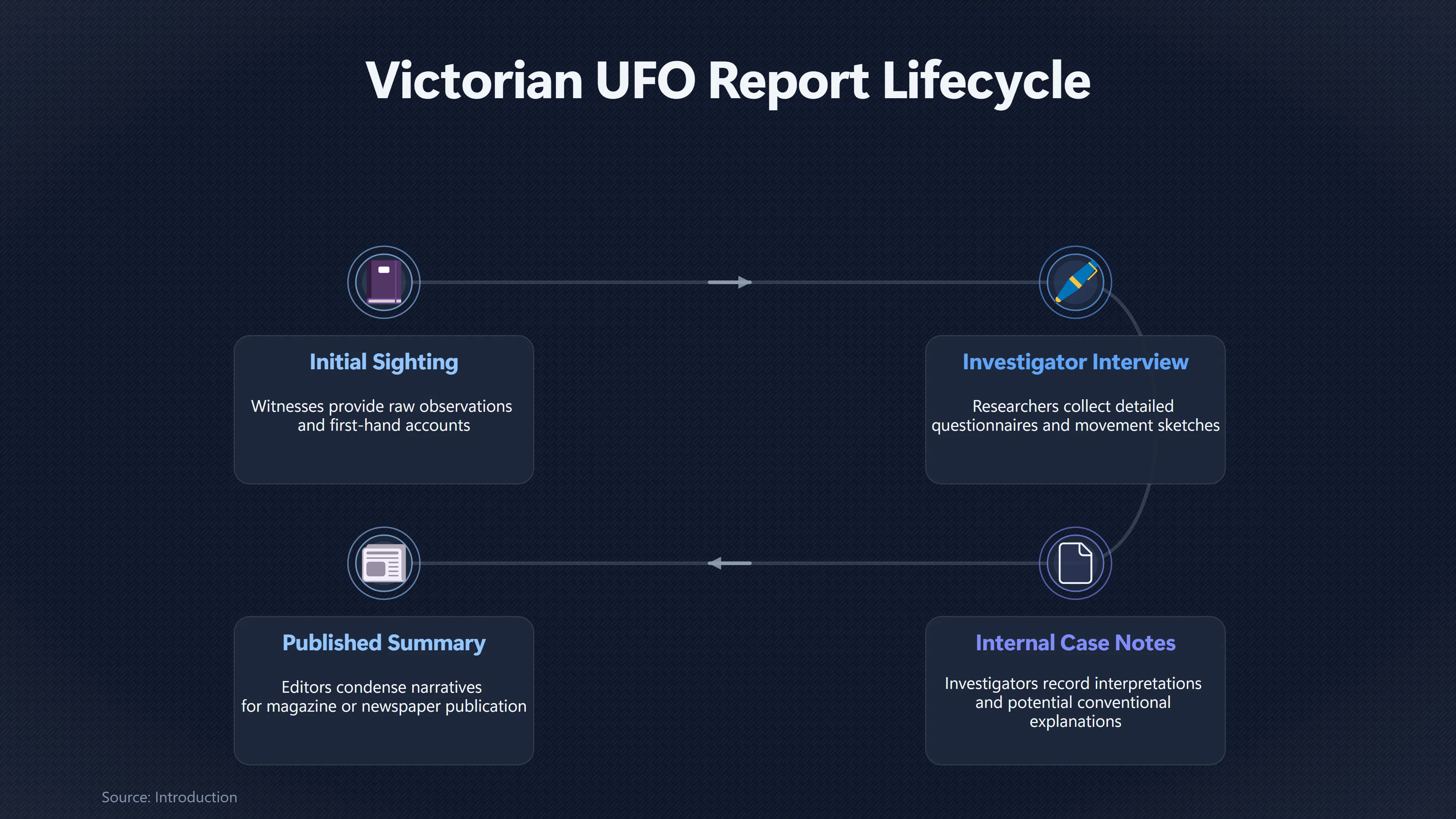Overview image for How UFO Reports Changed Before Publication | Civilian Groups