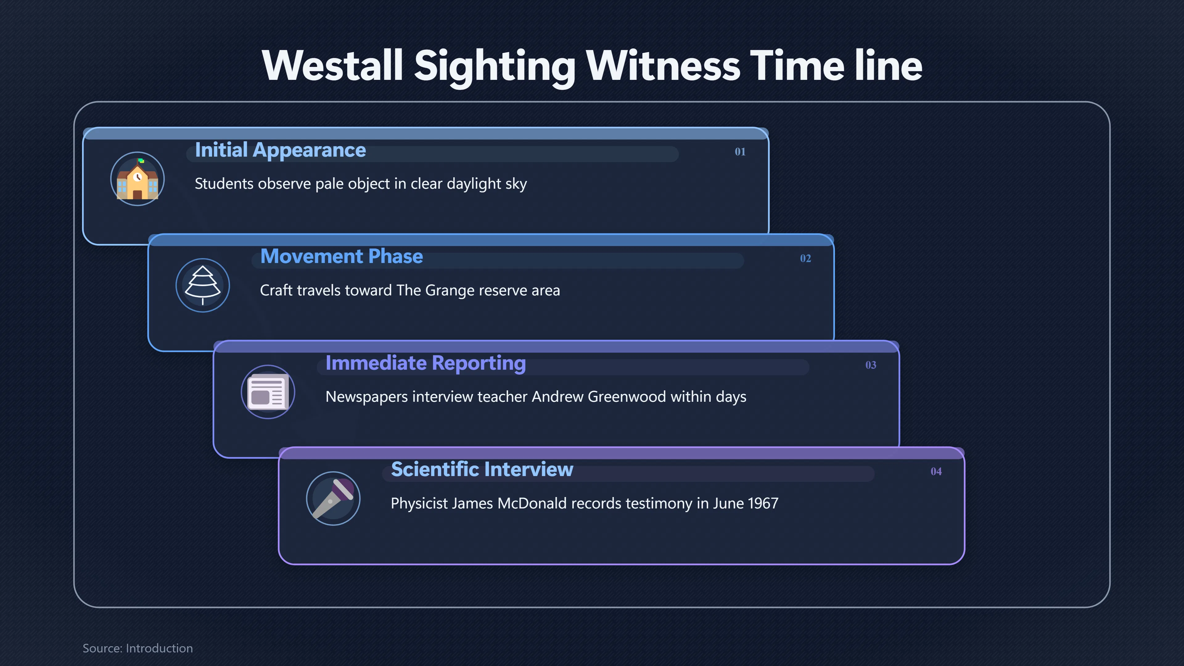 Overview image for How Reliable Were the Westall Witness Accounts?