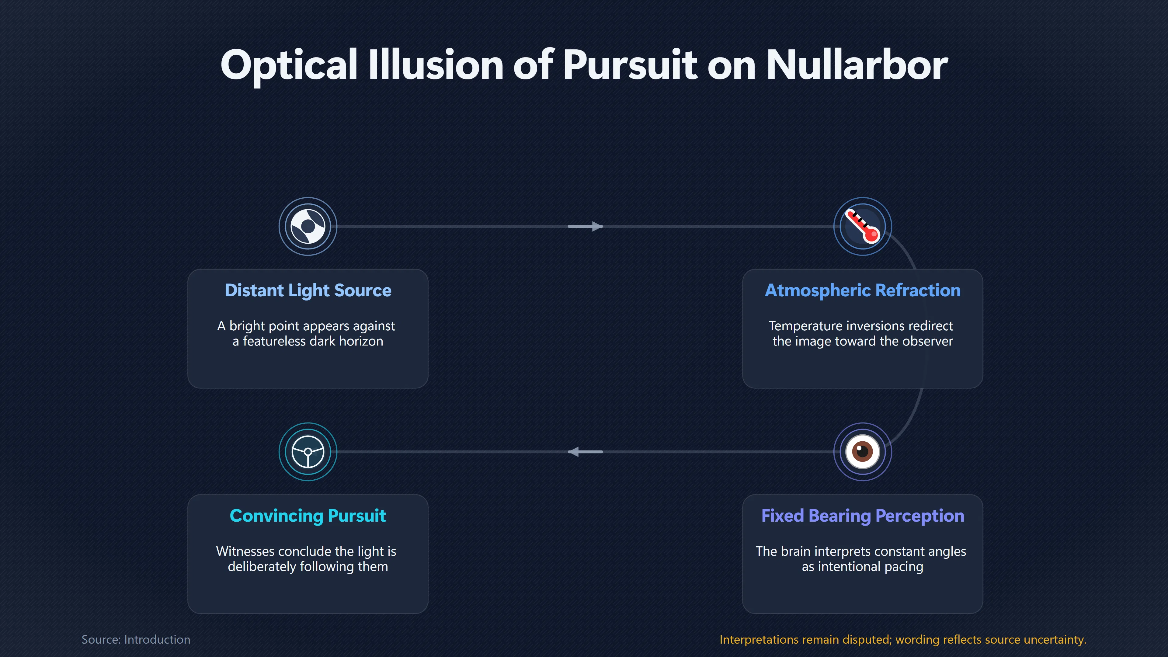 Preview for Why Did the Nullarbor Light Seem to Follow?