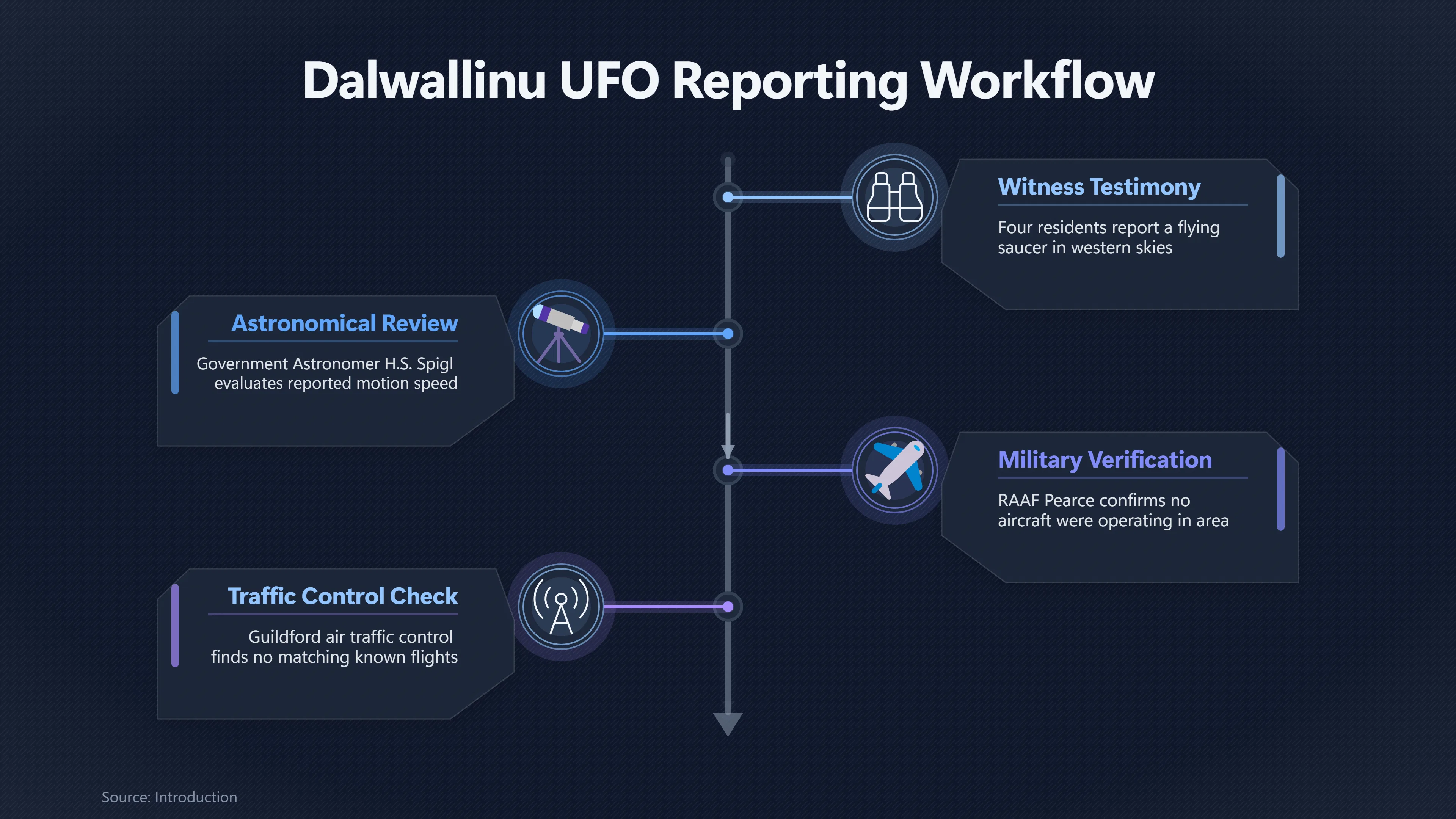 Overview image for Did Official Checks Strengthen the Dalwallinu Sighting? | Media Effect