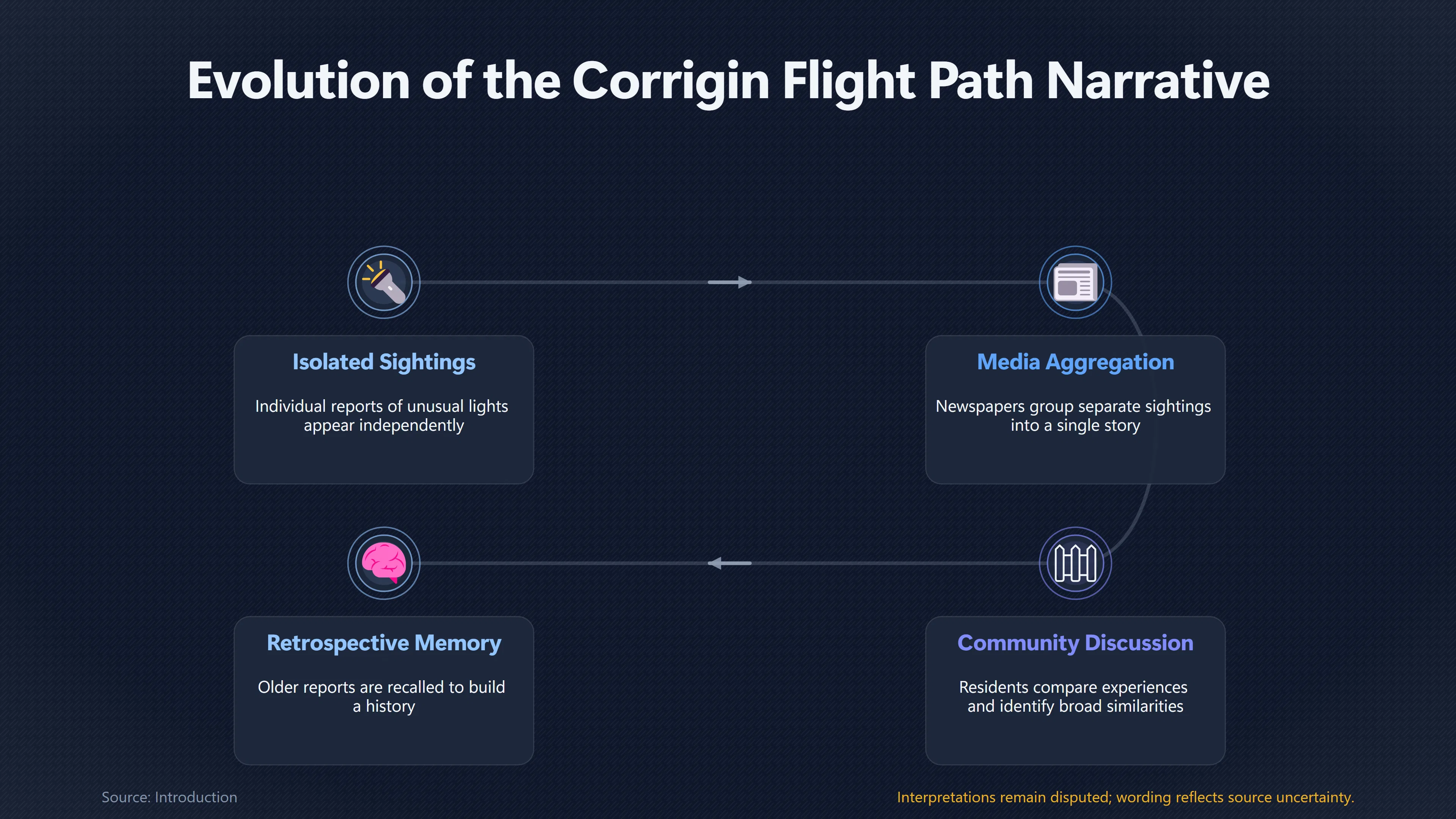 Preview for Was Corrigin Really on a UFO Flight Path?